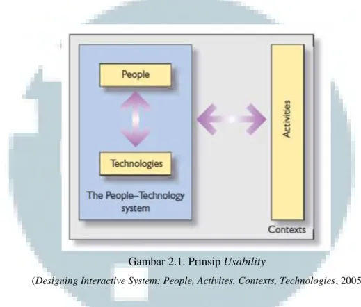 Gambar 2.1. Prinsip Usability 