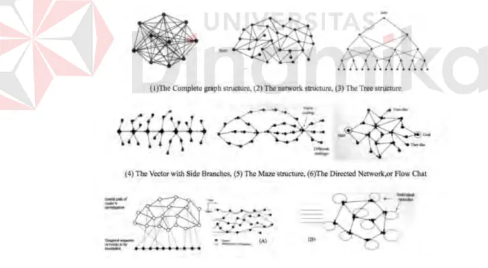 Gambar 2.3 Possible Interactive Narative Structure  (Sumber: Disertation Weixuan Zhao