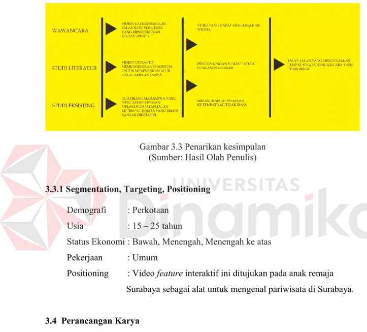 Gambar 3.3 Penarikan kesimpulan  (Sumber: Hasil Olah Penulis) 