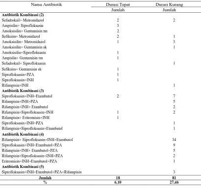 Tabel 8 Ketidaktepatan Durasi Antibiotik Kombinasi Pada Pasien Jamkesmas di Instalasi Farmasi Rawat Jalan Rumah Sakit X Periode Bulan Januari – Maret 2011