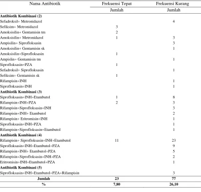 Tabel 9 Ketidaktepatan Frekuensi Antibiotik Kombinasi Pada Pasien Jamkesmas di Instalasi Farmasi Rawat Jalan Rumah Sakit X Periode Bulan Januari – Maret 2011