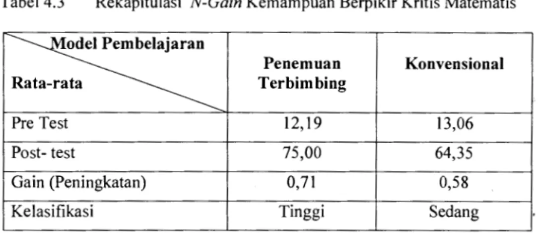 Tabel 4.3  Rekapitulasi  N-Gain Kemampuan Berpikir Kritis Matematis 