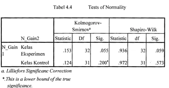 Tabel 4.4  N  Gain2  Statistic  N  Gain  Ke las  .153  -1  Eksperimen  Kelas Kontrol  .124  a