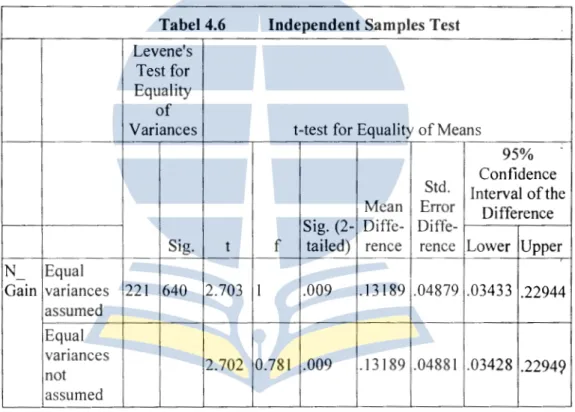Tabel 4.6  Independent Samples Test  Levene's 