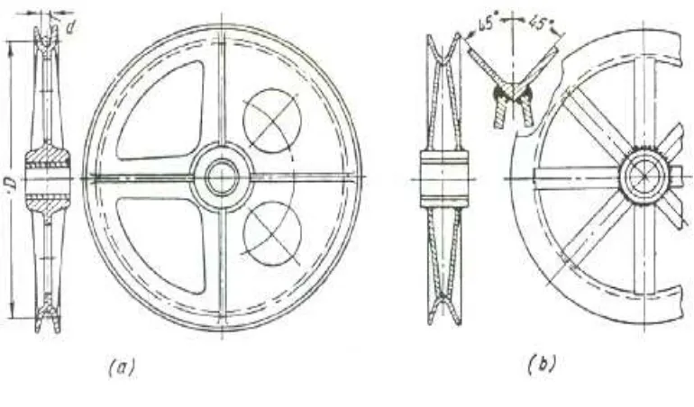 Gambar 3.3 Puli Diameter drum atau puli minimum untuk pemakaian tali baja yang diizinkan 