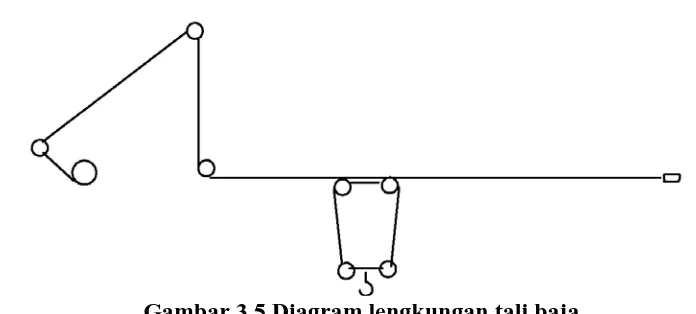 Gambar 3.5 Diagram lengkungan tali baja 