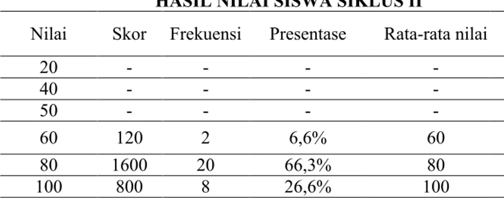 Tabel nilai siswa adalah sebagai berikut.