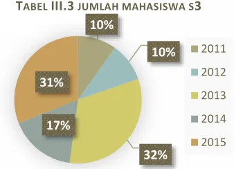 TABEL III.3 JUMLAH MAHASISWA S3 