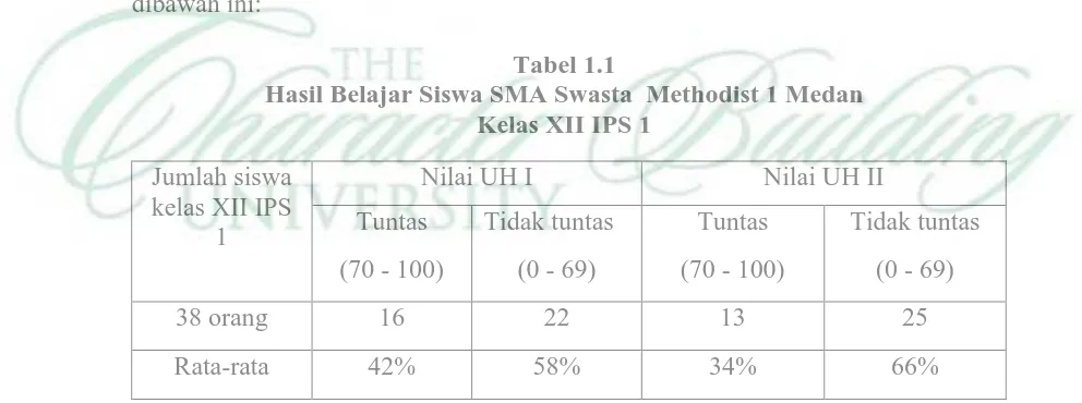 Tabel 1.1 Hasil Belajar Siswa SMA Swasta  Methodist 1 Medan 