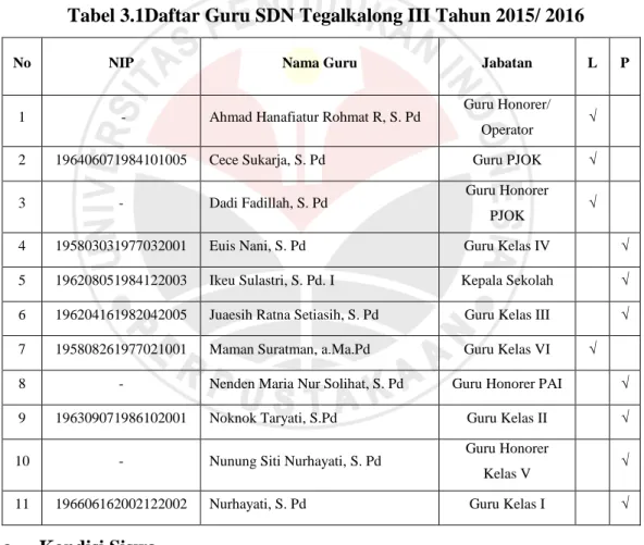 Tabel 3.1Daftar Guru SDN Tegalkalong III Tahun 2015/ 2016 