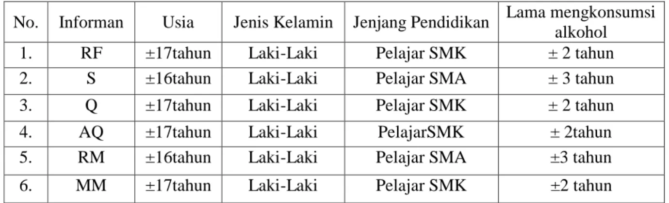 Tabel 1. Informan Penelitian 