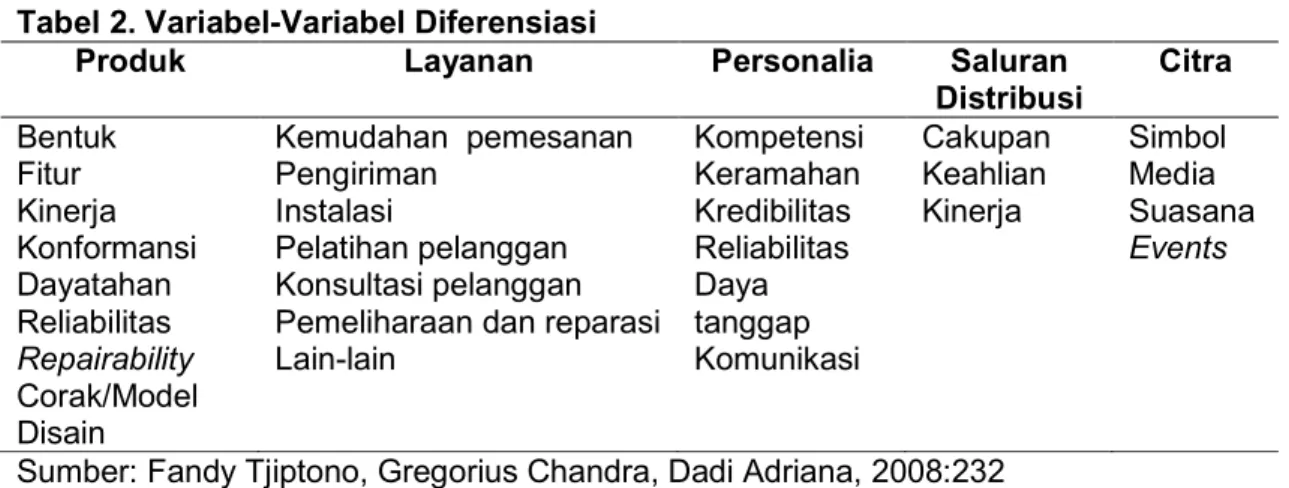 Tabel 2. Variabel-Variabel Diferensiasi