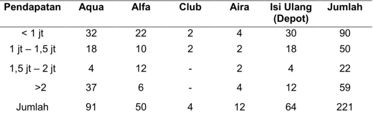 Tabel 4. Hubungan Antara Pendapatan dan Keputusan Pembelian Pendapatan Aqua Alfa Club Aira Isi Ulang
