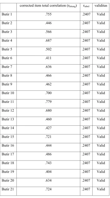 Tabel 4.2 Validitas Instrumen 