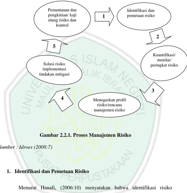 Gambar 2.2.1. Proses Manajemen Risiko  Sumber : Idroes (2008:7) 
