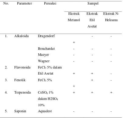 Tabel 4.1Skrining Fitokimia Ekstrak Metanol, Etil Asetat dan n-HeksanaDaun  