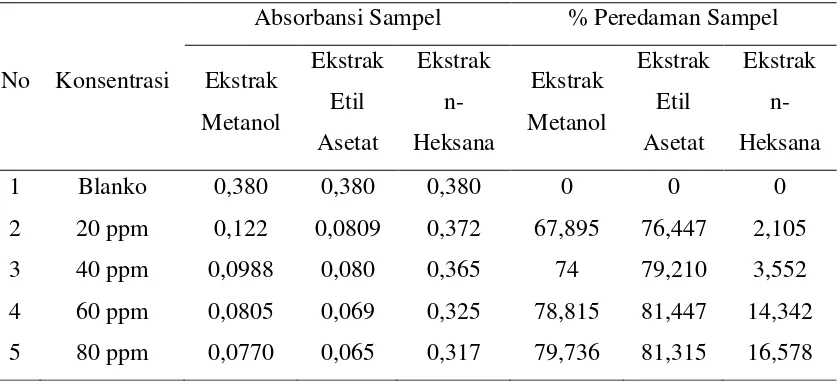 Tabel 4.2 Hasil Pengukuran Absorbansi Ekstrak Metanol Daun Benalu Kakao 