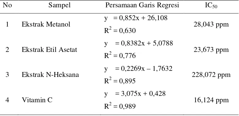 Tabel 4.4 Hasil dari Persamaan Garis Regresi dan Nilai IC50 yang diperoleh dari 