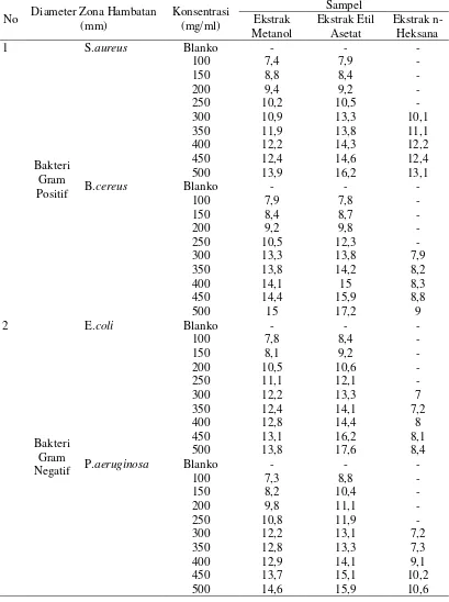 Tabel 4.5Hasil Uji Aktivitas Antibakteri Ekstrak Metanol, Etil Asetat dan n- 