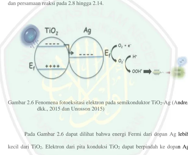 Gambar 2.6 Fenomena fotoeksitasi elektron pada semikonduktor TiO 2 -Ag (Andre,  dkk., 2015 dan Unosson 2015) 