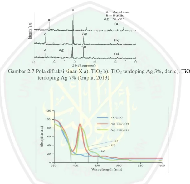 Gambar 2.7 Pola difraksi sinar-X a). TiO 2  b). TiO 2  terdoping Ag 3%, dan c). TiO 2