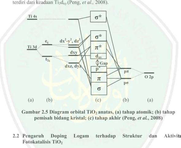 Gambar 2.5 Diagram orbital TiO 2  anatas, (a) tahap atomik; (b) tahap  pemisah bidang kristal; (c) tahap akhir (Peng, et al., 2008) 