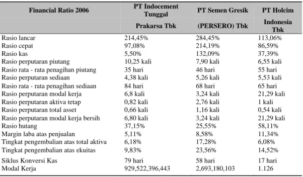 Tabel 4 Rasio-Rasio Keuangan Tiga Perusahaan Semen Tahun 2006  Financial Ratio 2006  PT Indocement 