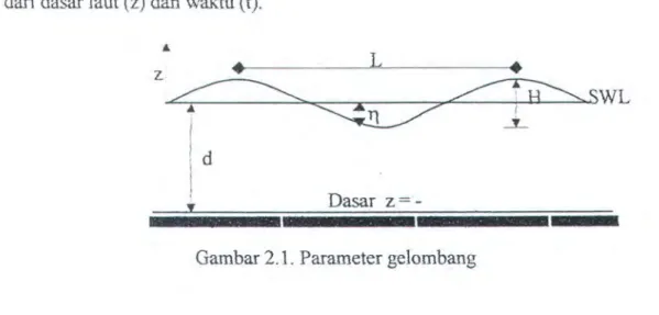 Gambar 2.1.  Parameter gelombang 