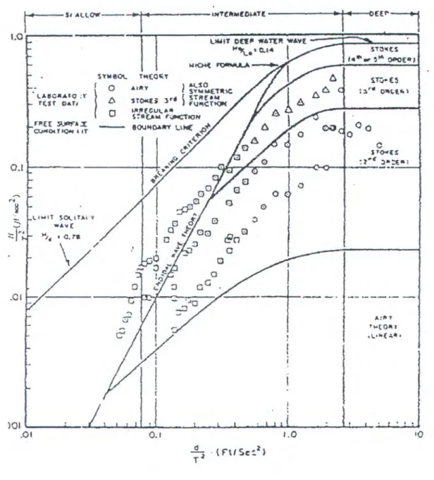 Gambar 2.2.  Grafik validitas teori gelombang ( Cakrabharty,  1987) 