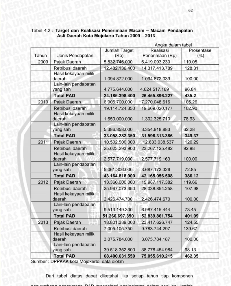 Tabel 4.2 : Target dan Realisasi Penerimaan Macam – Macam Pendapatan  Asli Daerah Kota Mojokero Tahun 2009 – 2013 
