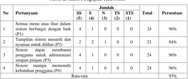 Tabel 2. Hasil Pengujian Kuesioner  No  Pertanyaan  Jumlah  Total  Persentase SS  (5)  S  (4)  N  (3)  TS (2)  STS (1)  1 