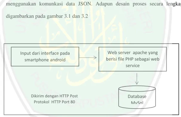 Gambar 3.1: Desain proses menuju server 