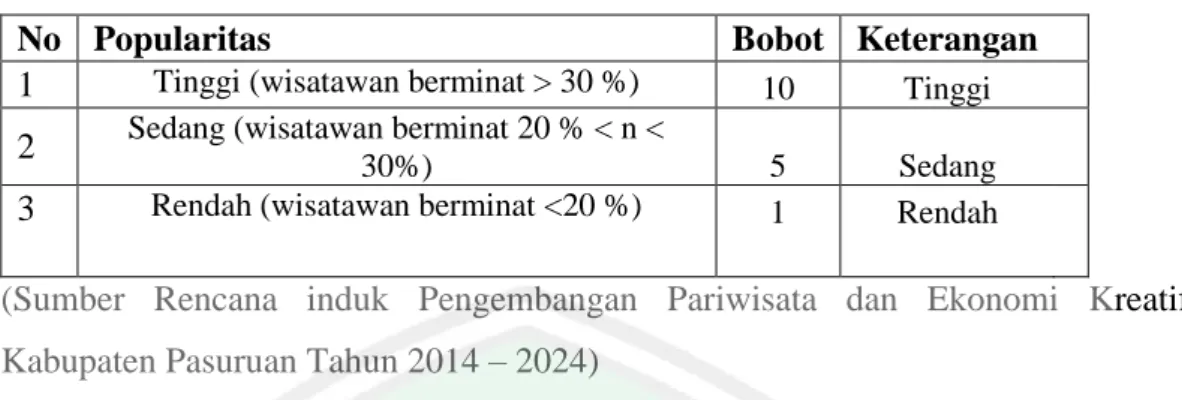 Tabel 3.4: Range Popularitas Wisata 