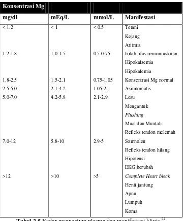 Tabel 2.5 Kadar magnesium plasma dan manifestasi klinis.41 