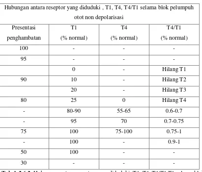 Tabel. 2.6.2  Hubungan antara reseptor yang diduduki, T1, T4, T4/T1 T1 selama blok pelumpuh 