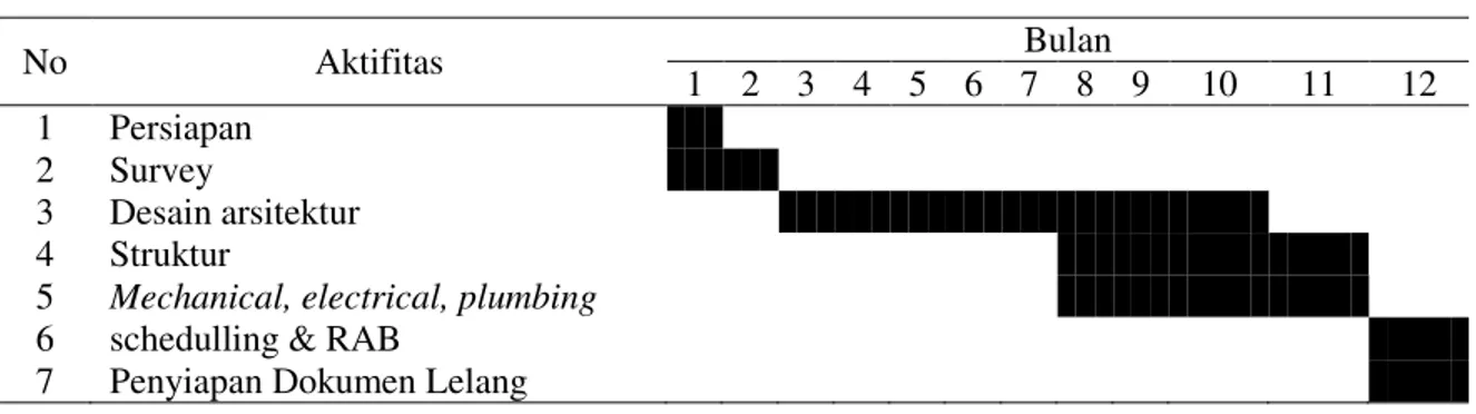 Tabel 3. Barchart perencanaan dengan BIM 