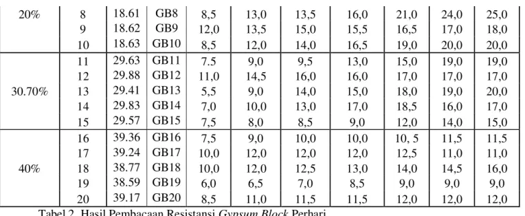 Tabel 2. Hasil Pembacaan Resistansi Gypsum Block Perhari 
