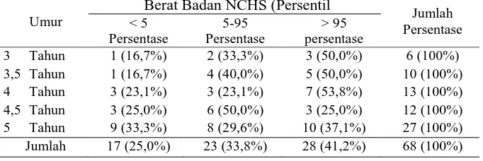 Tabel 4.4. Distribusi Responden Tinggi Badan NCHS berdasarkan Umur Berat Badan NCHS (Persentil  < 5 5-95 > 95 