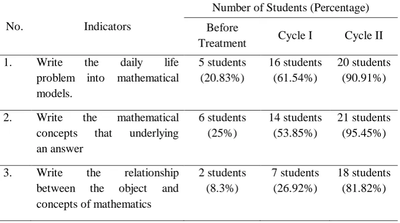 Table 1 Data of Mathematical Connection Ability of Students Before and After 