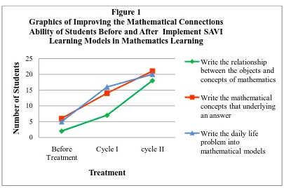 Figure 1Graphics of Improving the Mathematical Connections 