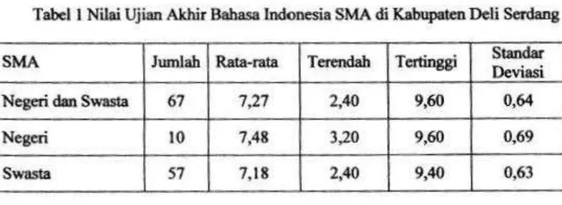 Tabel I Nilai Ujian Akhir Bahasa Indonesia SMA di Kabupaten Deli Serdang 