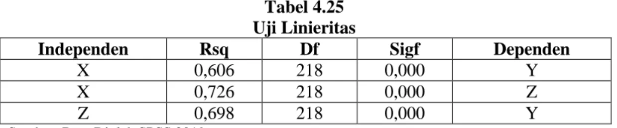 Tabel 4.25  Uji Linieritas 