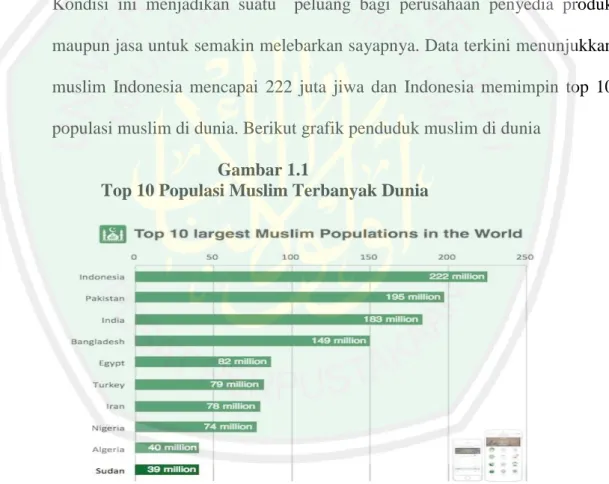 Gambar  di  atas  merupakan  potret  keadaan  populasi  muslim  Indonesia  dan  dunia