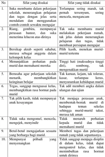 Tabel 2. Sepuluh Sifat Guru yang Disukai dan Tidak Disukai Siswa 