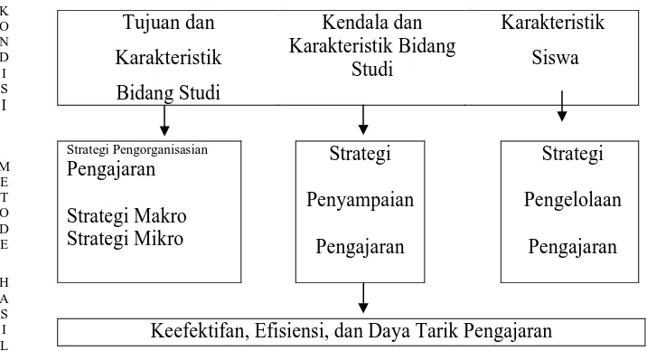 Gambar 1. Taksonomi Variabel Pengajaran Adaptasi dari Reigeluth dan Stein  