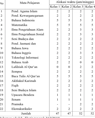 Tabel 4. Kurikulum Sekolah Dasar Muhammadiyah Polanharjo Tahun  