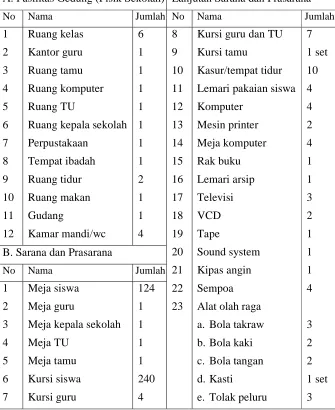 Tabel 6.  Fasilitas Gedung dan Sarana Prasarana 