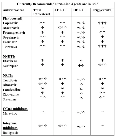 Tabel 2.4. Efek samping obat antiretroviral terhadap kadar lipid 7