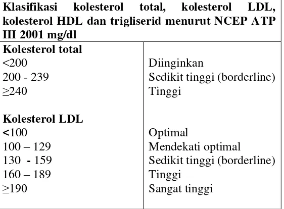 Tabel. 2.5 Batasan kadar lipid normal dalam plasma sesuai kriteria  