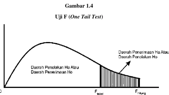 Gambar 1.4  Uji F (One Tail Test) 